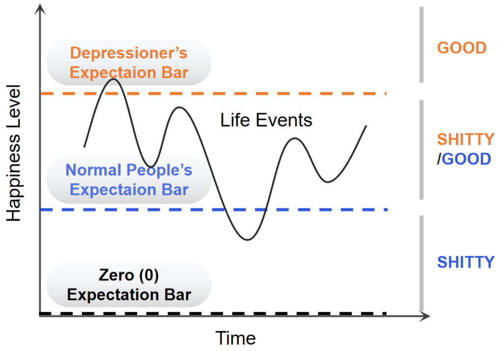 The Depression Expectation Comparison 