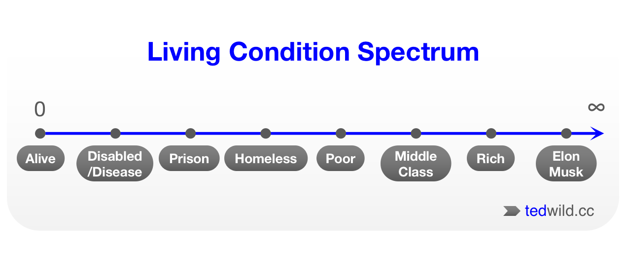 Living-Condition-Spectrum