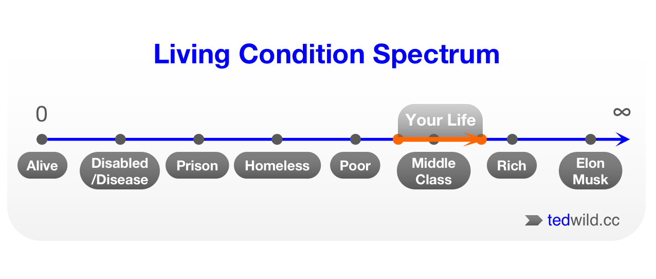Living-Condition-Spectrum-with-example